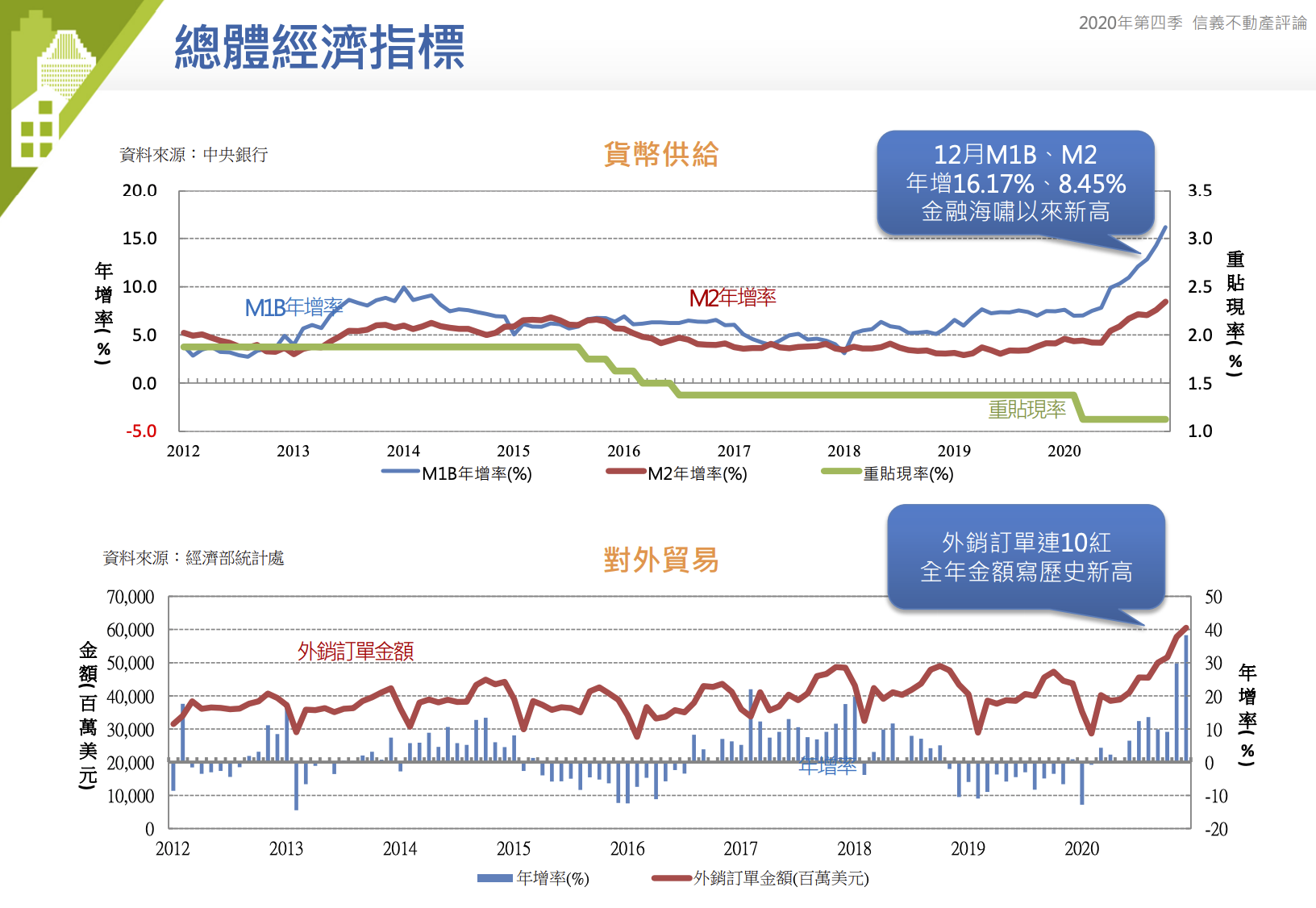 12月M1B、M2 年增16.17%、8.45% 金融海嘯以來新高｜外銷訂單連10紅 全年金額寫歷史新高｜2020 Q4 信義不動產評論